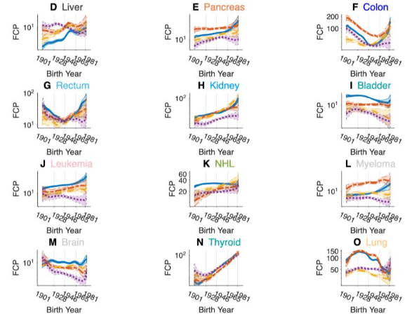 Cancer incidence charts 1