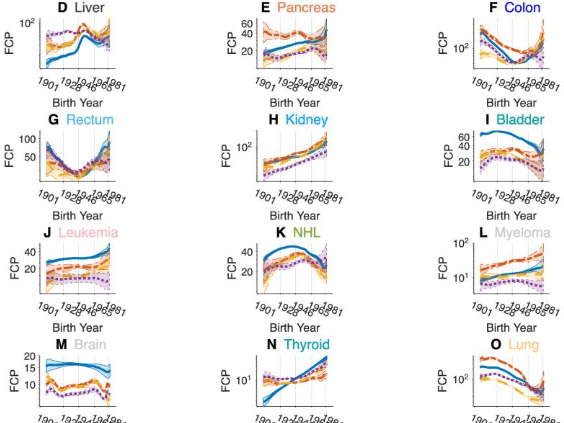 Cancer incidence charts 2