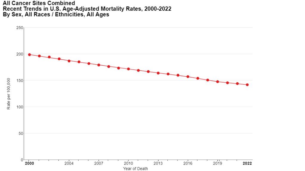 Cancer mortality rates declining